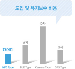 도입 및 유지보수 비용