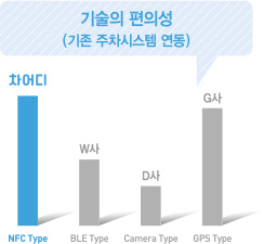 기술의 편의성(기존 주차시스템 연동)