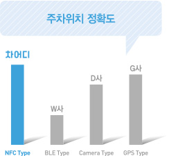 주차위치 정확도