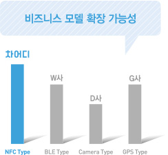 비즈니스 모델 확장 가능성